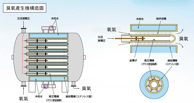 三菱电机 &ndash; 臭氧产生机 基本规格